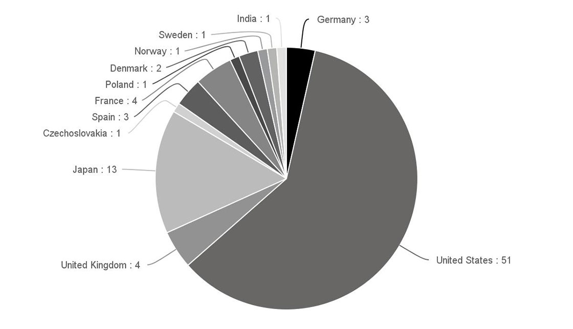 Countries Pie Chart