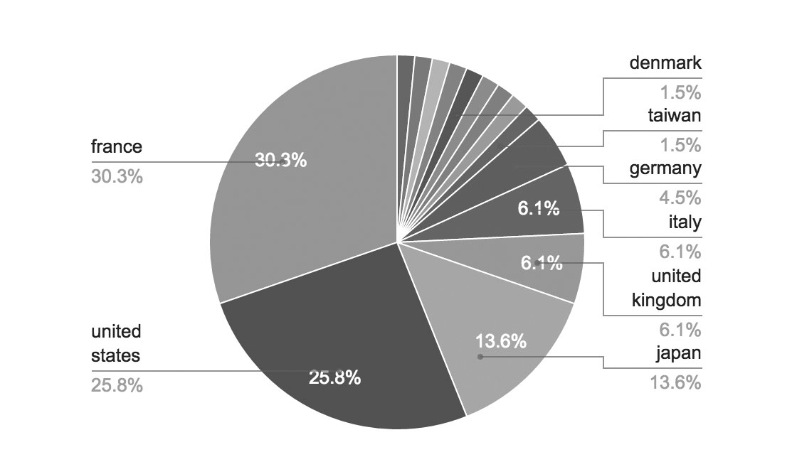 Countries Pie Chart