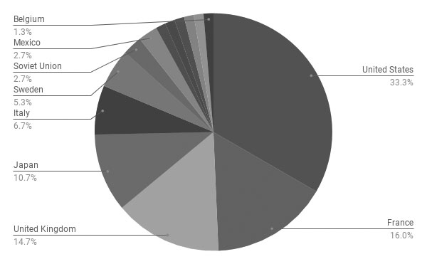 Countries Pie Chart