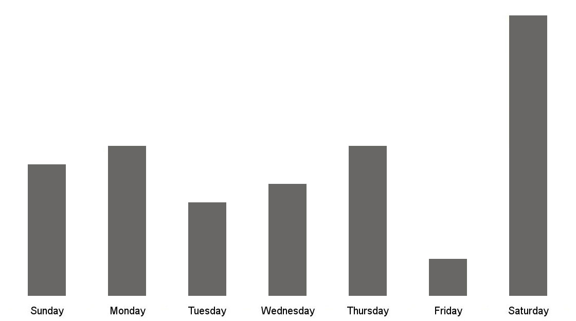 Days Bar Chart