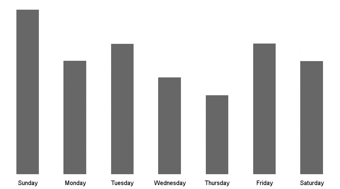 Days Bar Chart