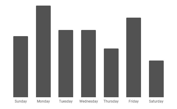 Days Bar Chart