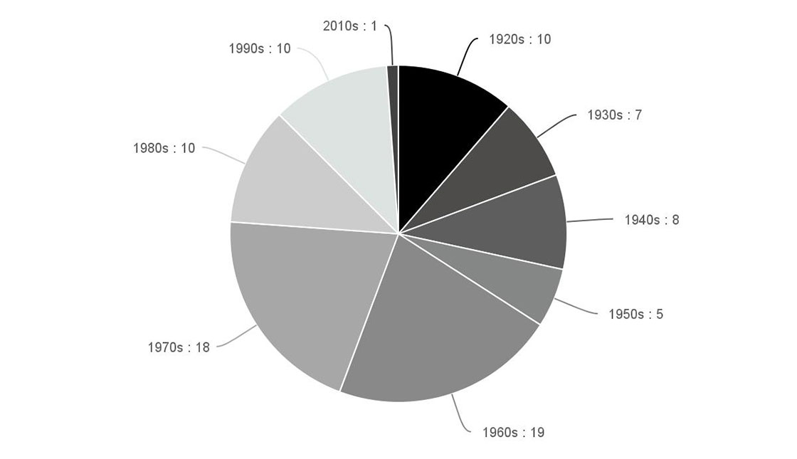 Decades Pie Chart