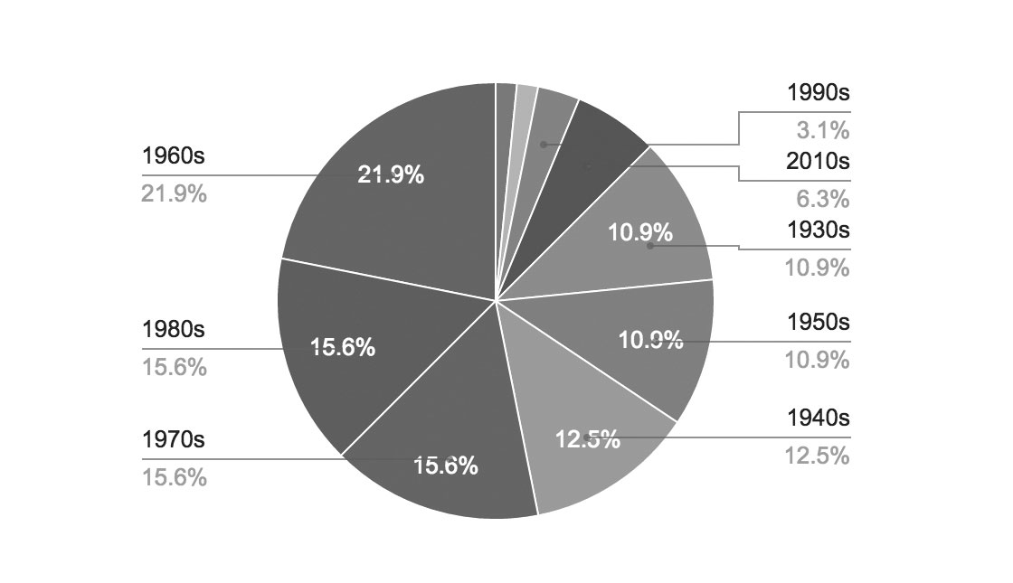 Decades Pie Chart