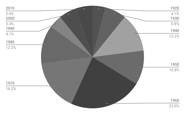 Decades Pie Chart