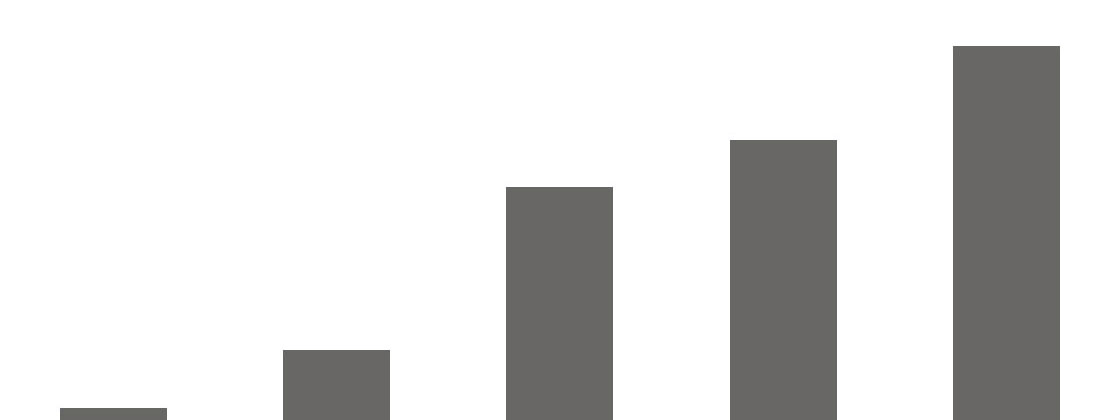 Ratings Bar Chart