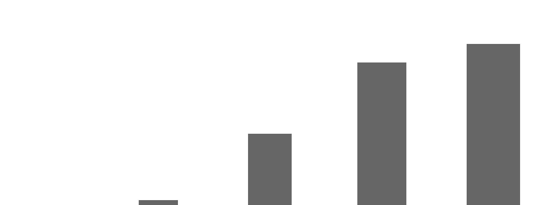 Ratings Bar Chart