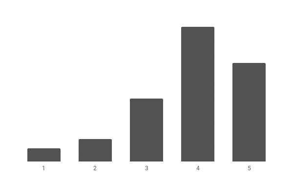 Ratings Bar Chart