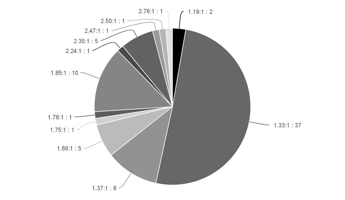 Aspect Ratios Pie Chart