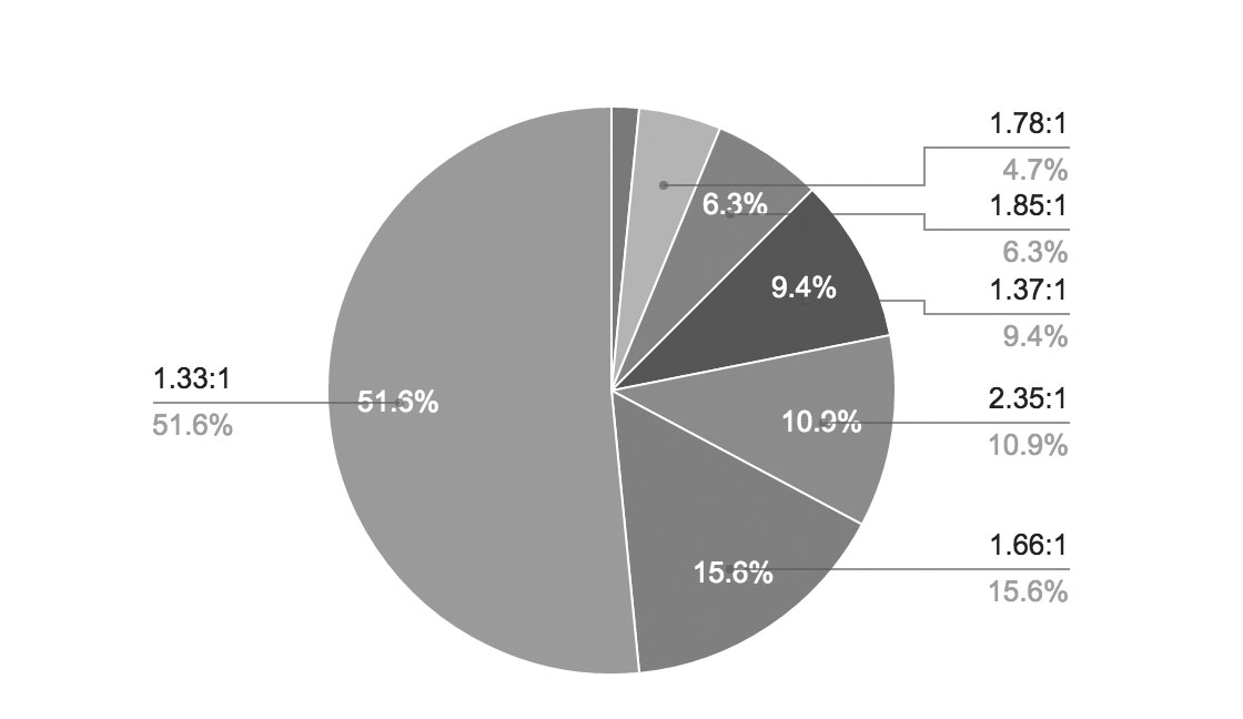 Aspect Ratios Pie Chart