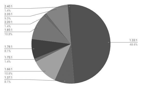 Aspect Ratios Pie Chart